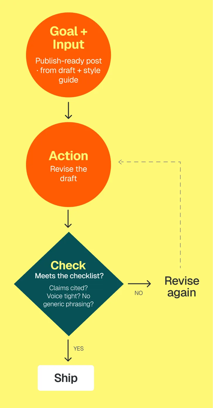 A flowchart of a kick-off AI loop. Goal and input feed an Action step that revises a draft, then a Check against a checklist. A failed check loops back to revise; a passed check goes to Ship.
