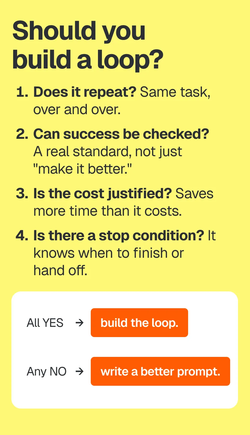 A four-question checklist for deciding whether to build an AI loop: Does it repeat? Can success be checked? Is the cost justified? Is there a stop condition?