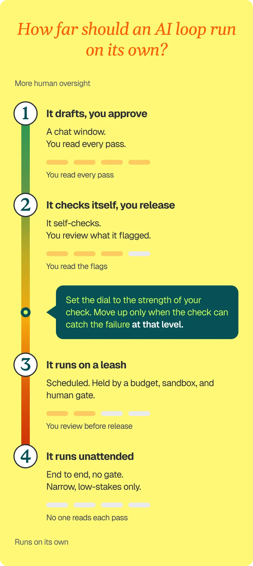 An autonomy dial for an AI loop with four positions, from 'you approve every pass' on the left to 'runs unattended' on the right, with a marker sitting where the check is strong enough to hold it.