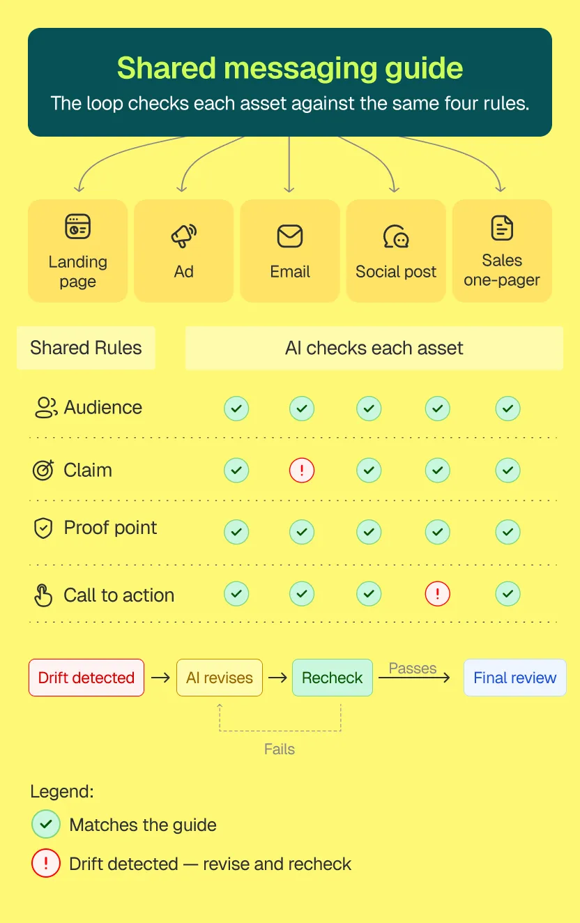 A campaign consistency board. A landing page, an ad, an email, a social post, and a sales one-pager sit side by side, with small markers checking each against a shared messaging guide for audience, claim, proof point, and call to action. Two markers are flagged red where an asset drifts.