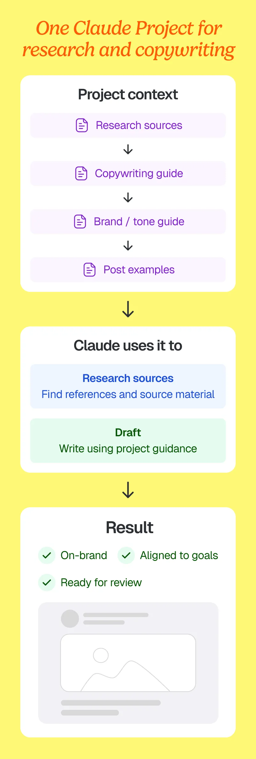 Research sources and writing guides stay together, so each draft starts with the same context