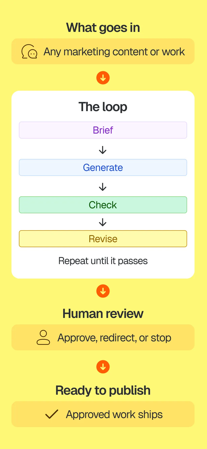 A marketing workflow drawn as a loop. A blog draft, a webinar recording, a campaign brief, and a lead list each enter a repeating cycle: brief, generate, check against a standard, revise, then a single human review gate at the top.
