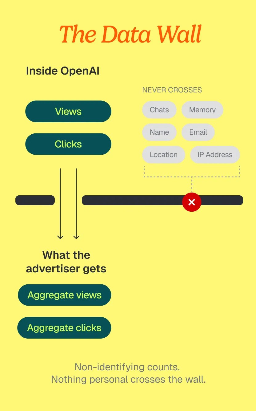 Diagram of the data wall: advertisers receive only aggregate views and clicks while personal chat data stays with OpenAI