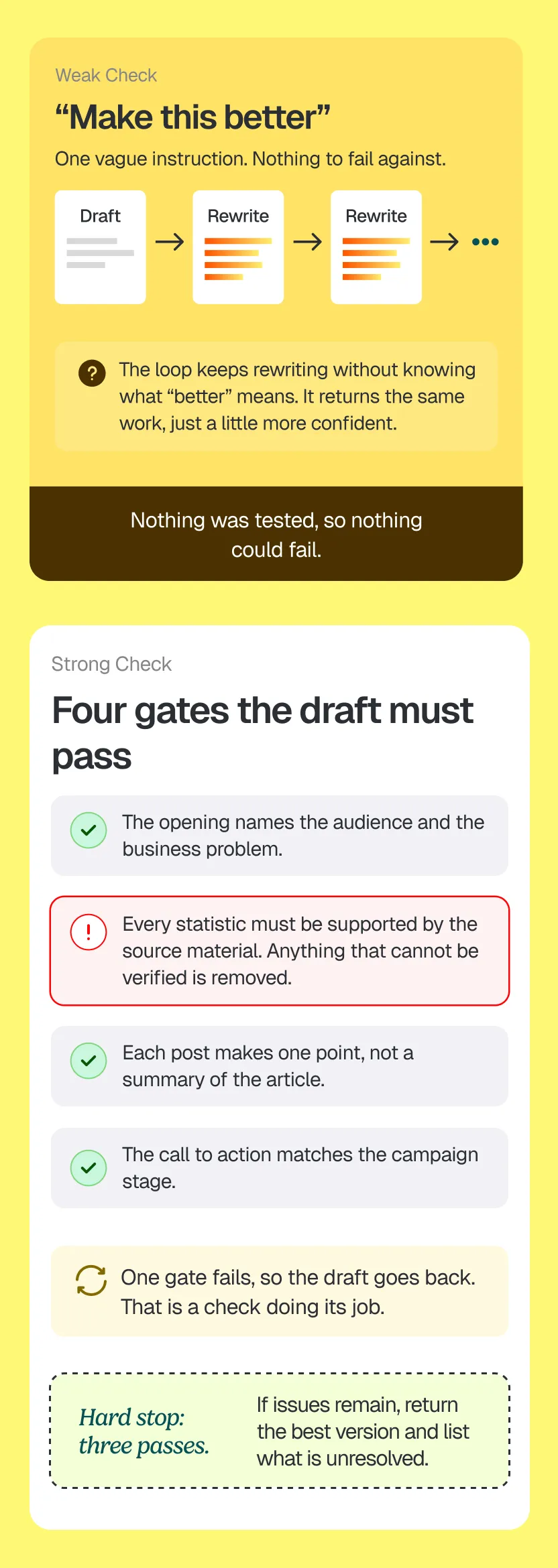 Two checks side by side. On the left, a vague instruction, 'make this better', with a shrug of an outcome. On the right, four specific gates — audience named, every statistic sourced, one point per post, call to action matched to the campaign stage — each with a clear pass or fail mark.