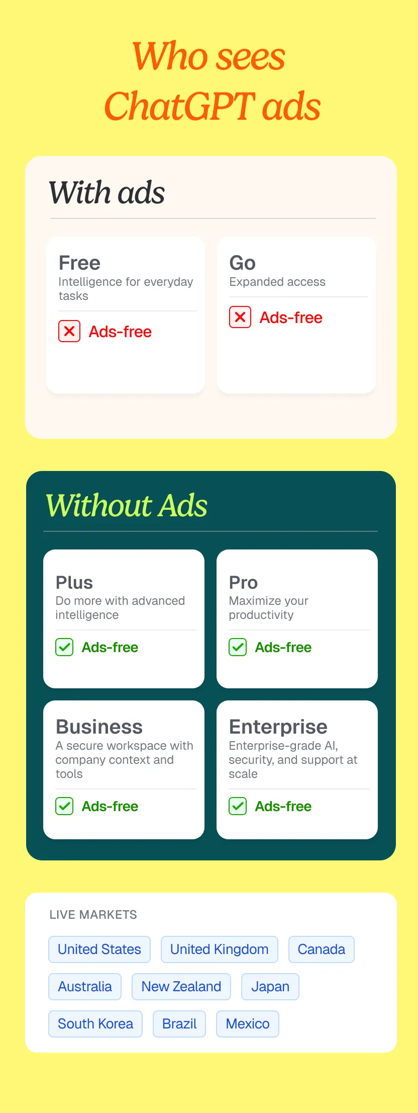 Chart showing ChatGPT's Free and Go tiers see ads while all paid tiers stay ad-free, across nine markets