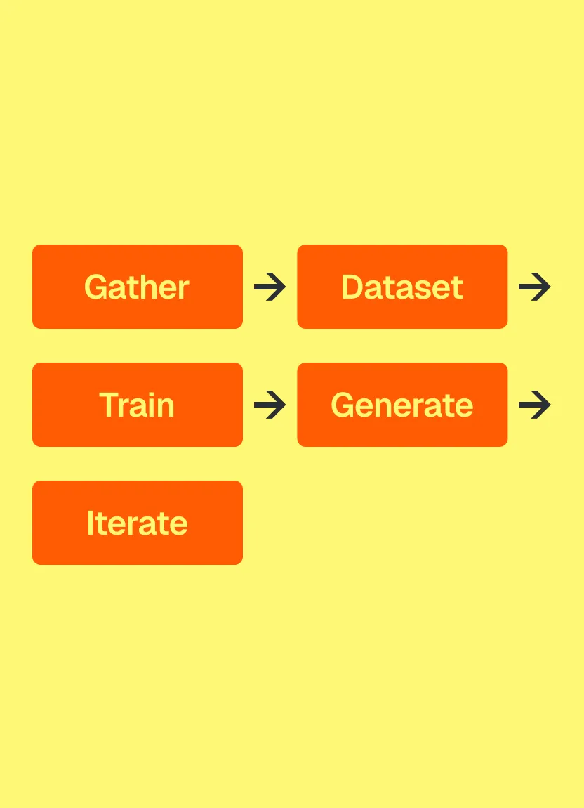 The five-step workflow for taking references to a trained style: Gather, Dataset, Train, Generate, Iterate